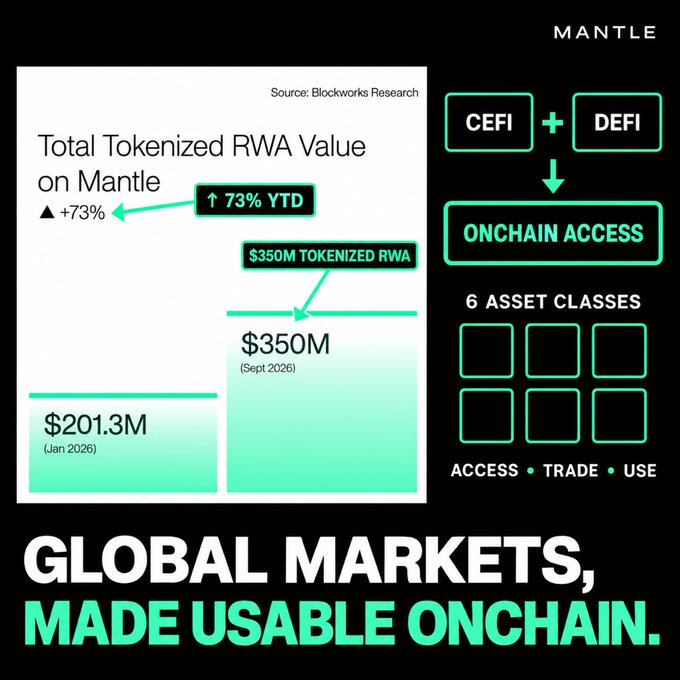 The image is a Mantle-branded infographic titled "Global Markets, Made Usable Onchain," citing Blockworks Research to show tokenized RWA growth from $201.3M in January 2026 to $350M by September 2026 (+73% YTD), alongside a flow diagram illustrating CeFi + DeFi integration into onchain access across 6 asset classes. It visually reinforces the post's message about Mantle's expanding real-world asset ecosystem being accessible, tradable, and usable onchain.