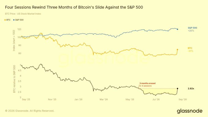A Glassnode chart titled 'Four Sessions Rewind Three Months of Bitcoin's Slide Against the S&P 500' showing BTC down 37% and S&P 500 up 20% from Sep '25 to Sep '26, with BTC relative performance at 2.82x.