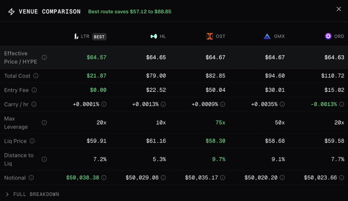 A dark-themed "Venue Comparison" table showing trading costs for a $50,038.38 HYPE position across five venues, with LTR marked as "Best" at $21.87 total cost and $64.57 effective price/HYPE, compared to HL ($79.00), OST ($82.85), GMX ($94.60), and ORD ($110.72)—visually supporting the claim that routing through Verus saves up to $88.85 versus the most expensive venue.