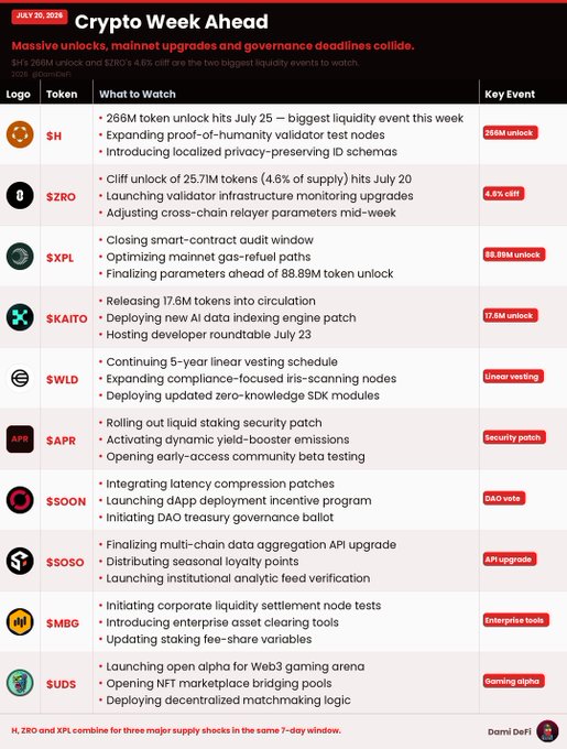 **Crypto Week Ahead: Major Liquidity Events & Upgrades Collide**

This image is a watchlist table titled "Crypto Week Ahead" (dated July 20, 2026) highlighting ten tokens facing significant catalysts in a single 7-day window, including **$SH's $268M unlock** on July 25, **$ZRO's 25.71M token cliff unlock (4.6% of supply)** on July 20, and **$XPL's 88.89M unlock**, alongside mainnet upgrades, governance votes, and developer events for $KAITO, $WLD, $APR, $SOON, $SOSO, $MBG, and $UDS.
