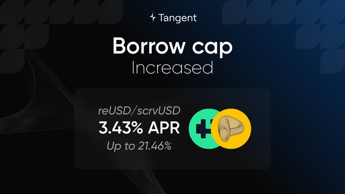 A Tangent finance announcement showing "Borrow cap Increased" for reUSD/scrvUSD at 3.43% APR (up to 21.46%), featuring a graphic of corn and a medical cross icon.
