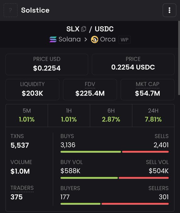 The image shows a detailed breakdown of Bitcoin trading options with various indicators displayed. The Bitcoin price, represented as $0.83, is the central focus, surrounded by information about buyers, sellers, trades, and trading volumes across different fiat currencies such as USDC, Solana, and others. Above this, there's text that refers to the Bitcoin protocol being one of the largest protocols on Solana and the price sitting above $500M TVL but it also states that there is nothing to do except wait and keep due to vesting changes affecting some users.