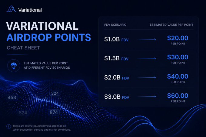 An informational graphic titled "VARIATIONAL AIRDROP POINTS CHEAT SHEET" showing estimated value per point at different FDV scenarios: $1.0B FDV = $20/point, $1.5B = $30, $2.0B = $40, and $3.0B = $60.