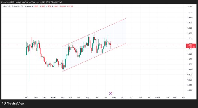 TradingView chart of MORPHO / TetherUS (MORPHO) on Binance 3D, showing price action around $1.79 with a rising channel pattern from late 2024 through mid-2026.