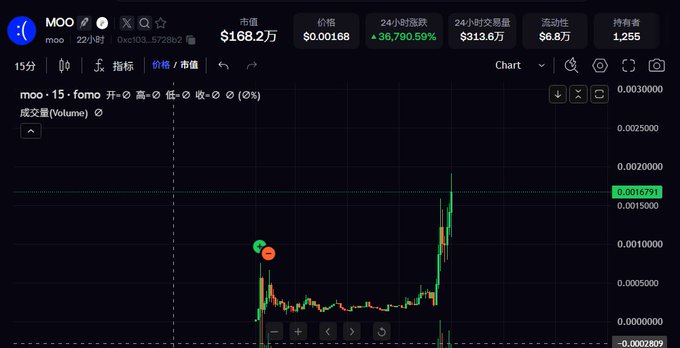 A cryptocurrency trading chart for the token 'moo' showing a market cap of $168.2万 and a 24-hour increase of 36,790.59%, with a candlestick chart displaying significant price volatility.