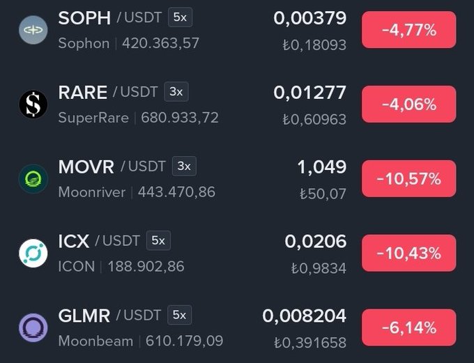 A cryptocurrency trading interface shows five altcoins (SOPH/USDT, RARE/USDT, MOVR/USDT, ICX/USDT, and GLMR/USDT) all trading in red with notable declines, including MOVR at -10.57% and ICX at -10.43%, visually supporting the post's claim about Binance adding these assets to its watchlist amid a broad market sell-off.