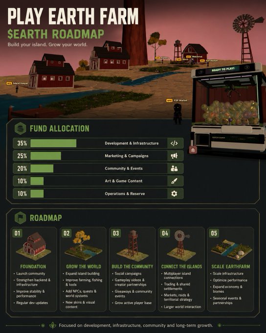 A promotional poster for 'PLAY EARTH FARM' featuring the 'SEARTH ROADMAP' with a 35/25/20/10/10 fund allocation breakdown for Development & Infrastructure, Marketing & Campaigns, Community & Events, Art & Game Content, and Operations & Reserve, alongside a 5-stage roadmap (Foundation, Grow the World, Build the Community, Connect the Islands, Scale EarthFarm).
