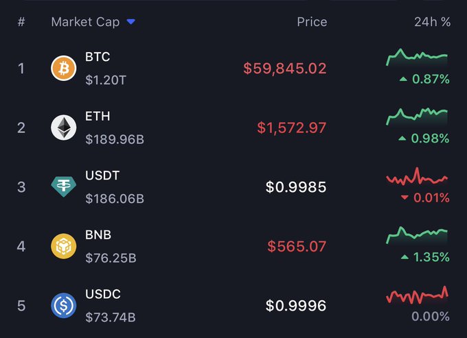 A cryptocurrency market cap ranking table shows BTC at #1 with $1.20T at $59,845.02 (+0.87%), while USDT ($186.06B) trails closely behind ETH ($189.96B) at $1,572.97, and USDC ($73.74B) sits just below BNB ($76.25B) at $565.07 (+1.35%). The image visually supports the post's claim that stablecoins USDT and USDC are on the verge of flipping Ethereum and BNB, respectively, in market capitalization rankings.