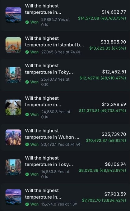 A screenshot showing a list of won prediction bets on various weather-related markets asking "Will the highest temperature in..." for different cities, with payouts ranging from $7,903.59 to $33,805.90 and significant percentage gains displayed in green.