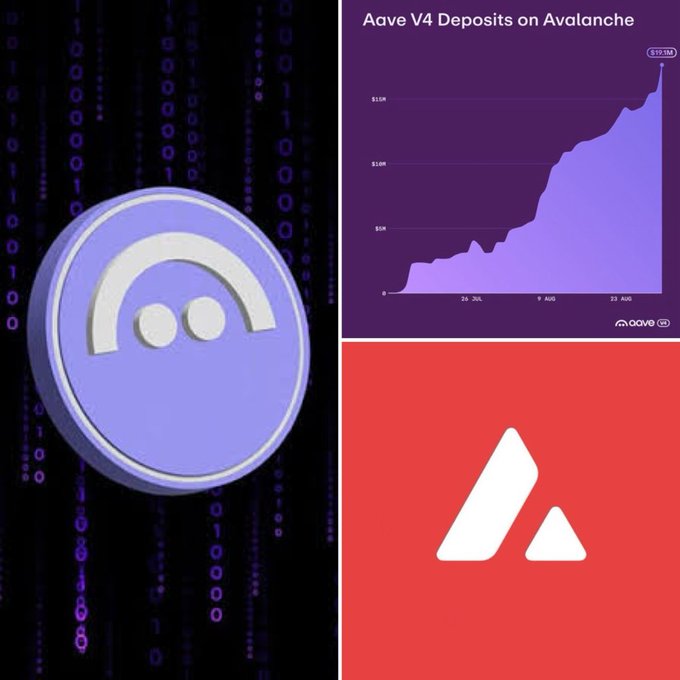 A crypto-themed collage showing the Aave logo, a chart titled "Aave V4 Deposits on Avalanche" with values up to $20.5M, and the Avalanche (AVAX) logo.