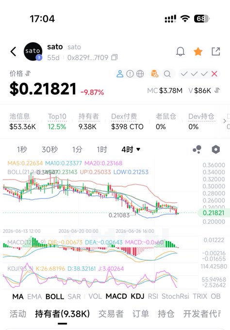 A mobile screenshot of the Sato ($SATO) cryptocurrency trading chart showing a current price of $0.21821, down 9.87%, with a 4-hour candlestick chart displaying MA, EMA, BOLL, MACD, and KDJ indicators reflecting a bearish downtrend.