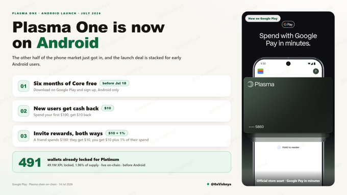 A promotional graphic announcing 'Plasma One is now on Android,' detailing launch deals including 'Six months of Core free,' cash back for new users, and invite rewards, alongside a smartphone mockup showing the Google Pay integration.