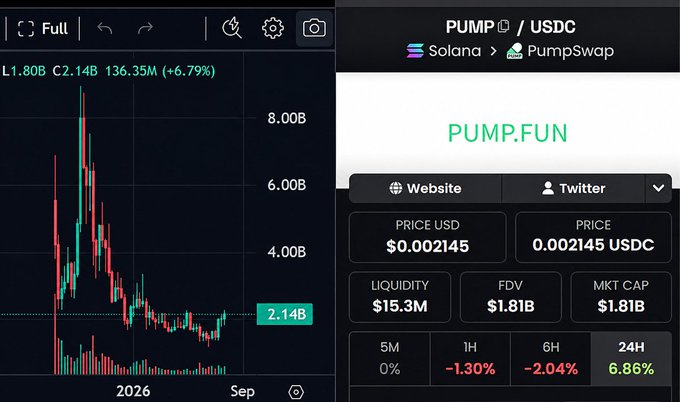 A cryptocurrency chart showing PUMP/USDC trading pair on Solana/PumpSwap with price $0.002145, market cap $1.81B, and a dramatic price spike chart.