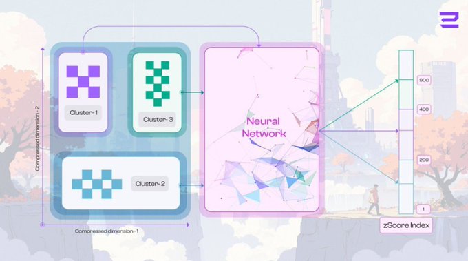 An infographic illustrating a neural network processing compressed 2D data from three clusters into a 'zScore Index' ranging from 1 to 800.