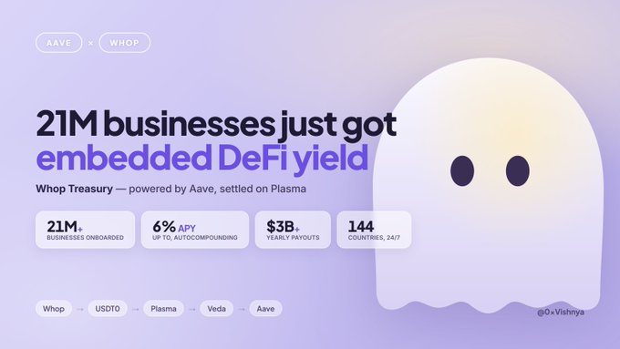 The image features a purple ghost or monster that appears to be floating above a website. The background color of the image is purple, which matches the color of the text displayed below the ghost. The text reads "21M+ businesses just got embbeded DEFI yield", and it also mentions that the website is powered by @aave on Plasma. This suggests that the image might be related to a post about the benefits or features of the website, possibly discussing how it can help users earn interest on their deposited funds through DeFi integration.