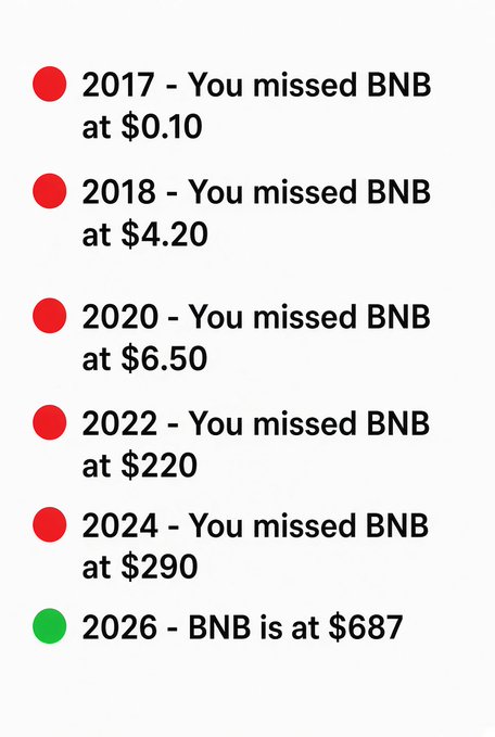 A graphic listing missed BNB price opportunities over the years: 2017 at $0.10, 2018 at $4.20, 2020 at $6.50, 2022 at $220, 2024 at $290, and 2026 at $687.