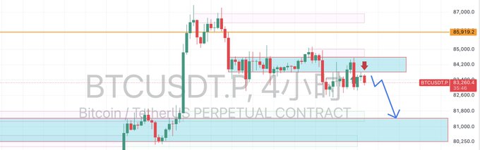 A BTCUSDT.P 4-hour Bitcoin/TetherUS perpetual contract chart showing a price around 83,400, with red bearish candles, marked support/resistance zones, and a blue arrow indicating downward price movement.