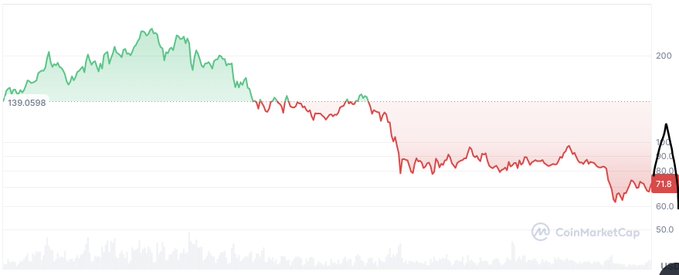 A CoinMarketCap candlestick chart of Solana (SOL) showing a peak near $130 followed by a sharp decline to around $71.80, illustrating the recent bearish trend that the post suggests will reverse with a price surge expected on June 29.