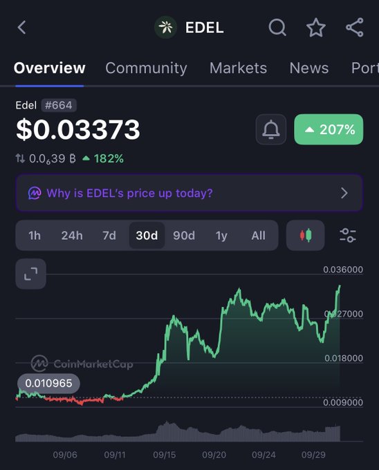 A CoinMarketCap screenshot displays the EDEL (#664) cryptocurrency price at $0.03373, showing a 207% increase and a 30-day price chart trending upward.