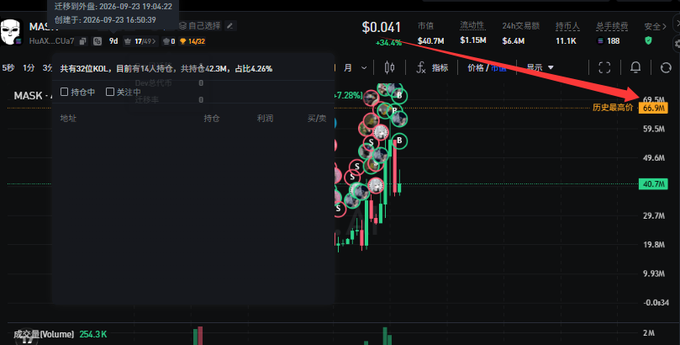 A candlestick trading chart for the MASK token (HuAXPyDWDaMYFKuwQHpqL1oPnj93zdzWmtvFGzCeCUa7) showing a dramatic price spike, with a red arrow pointing to the historic high of 66.9M (marked in yellow), consistent with the post describing the token's overnight pump from 30M to 66.9M before halving to 36M.