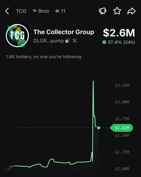 The image shows a Dexscreener chart for "The Collector Group" ($TCG), with a market cap of $2.6M and a 27.4% gain over 24 hours, supporting the post's claim that $TCG is rallying with a visible sharp upward price spike. The token has 1.8K holders under the contract DLGR...pump.