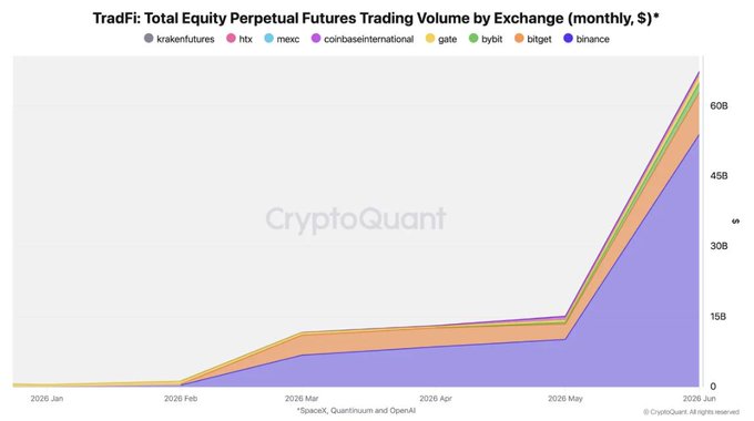 A stacked area chart from CryptoQuant titled "TradFi: Total Equity Perpetual Futures Trading Volume by Exchange (monthly, $)" shows monthly trading volume from January 2026 through June 2026 across eight exchanges: krakenfutures, htx, mexc, coinbaseinternational, gate, bybit, bitget, and binance. The volume surges dramatically in June 2026 to roughly $60B+, with binance (shown in purple) capturing the overwhelming majority of the market share, visually confirming the post's claim that Binance dominated with 80% of TradFi equity perps trading.