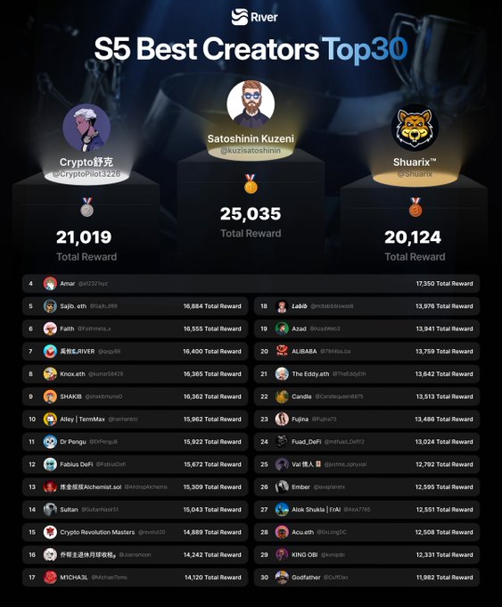 A leaderboard graphic titled "S5 Best Creators Top30" by River, highlighting the top three creators: Satoshi Kun (@kuzisatoshinin) with 25,035 Total Reward, Crypto 舒克 (@CryptoPilot3226) with 21,019, and Shuarix™ (@Shuarix) with 20,124, followed by a ranked list of creators 4 through 30 with their respective total rewards. The image directly visualizes the top-performing creators and their reward amounts as referenced in the accompanying post.