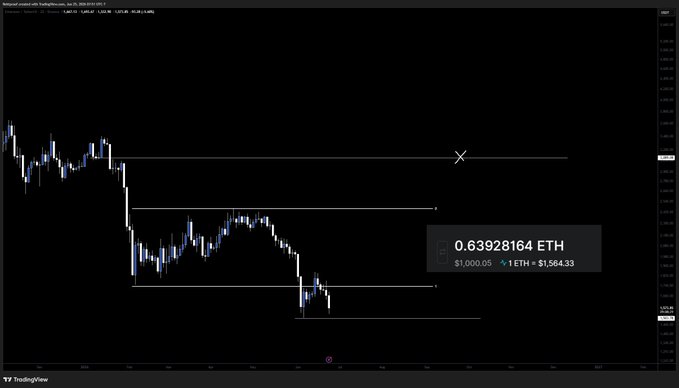 A TradingView chart of Ethereum ($ETH) showing a recent downtrend with a forming range, where a measurement tool displays 0.63928164 ETH equal to $1,000 at $1,564.33 per ETH, supporting the post's call to DCA $1,000 daily into ETH near range lows.
