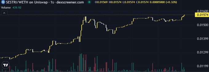 A candlestick chart from dexscreener.com displays the SESTRI/WETH trading pair on Uniswap with a 1-second timeframe, showing a price of 0.01574 WETH (+0.32%) and a volume of 439.92, with the price trending upward from around 0.01199 to its current level of 0.01600. The chart visually supports the post's bullish outlook on $SESTRI by illustrating notable upward price momentum, reinforcing the author's claim of the token's growth potential.