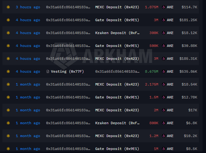 A blockchain transaction tracker (likely Arkham) showing deposits of the AKE token to various exchanges including MEXC, Gate, and Kraken, with one notable vesting entry of 8.675M AKE ($535.86K) 4 hours ago.
