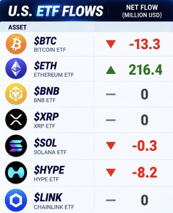 A 'U.S. ETF FLOWS' chart showing net flow in millions USD for various crypto ETFs: $BTC at -13.3, $ETH at +216.4, $BNB at 0, $XRP at 0, $SOL at -0.3, $HYPE at -8.2, and $LINK at 0.