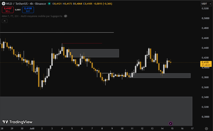 A TradingView chart of WLD/USDT on the 4-hour Binance timeframe shows the price hovering around $0.4108, with candlestick action oscillating between key support near $0.38–$0.39 and resistance around $0.44–$0.45. The chart visually reinforces the post's analysis, highlighting the critical $0.3888 support zone where buy positions have been placed, with the recent rebound suggesting potential upward movement toward $0.45 if support holds.