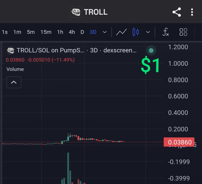 A cryptocurrency chart showing 'TROLL/SOL on Pumps...' trading at $1 with a price of 0.03860, showing an 11.49% decline on a dark-themed trading interface.
