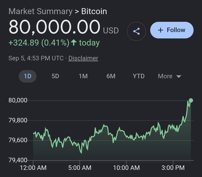 A Google Market Summary screen for Bitcoin displays a price of $80,000.00 USD, up $324.89 (0.41%) for the day as of Sep 5 at 4:53 PM UTC, with a 1D intraday chart showing the price hovering around $79,600-$79,700 for most of the day before sharply spiking up to the $80,000 mark in the late afternoon—visually confirming the accompanying "BOOM $80K" post celebrating Bitcoin's milestone achievement of reaching the $80K price level.