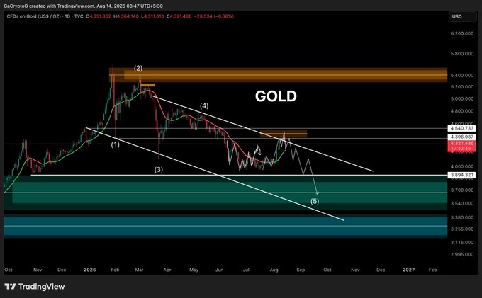 A TradingView chart of Gold CFDs ($XAU/USD) on the 1D timeframe showing Elliott Wave analysis with five labeled waves (1–5) projecting a decline toward the highlighted $3,700–$3,400 support zone, aligning with the post's pending fifth-wave capitulation target.