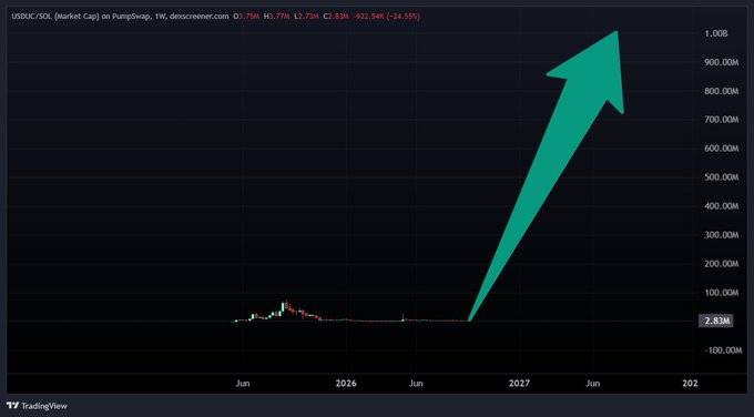 A weekly TradingView chart of USDUC/SOL on PumpSwap shows a price of $2.83M with a -24.55% change, accompanied by a large green arrow projecting a massive parabolic rally toward $1.00B by 2027—visually reinforcing the poster's bullish conviction to buy the dip.