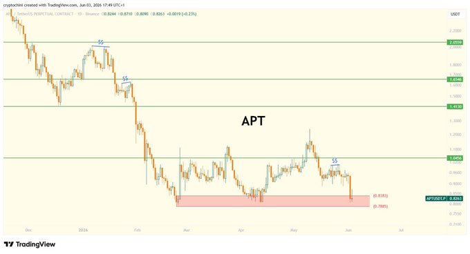 The image shows a graph depicting an uptrend of a currency, likely APT (Arabian Pound) against the US dollar. The line on the graph rises from left to right, indicating the upward movement of APT's value compared to the US dollar. The caption below the graph provides information about the currency and its behavior in relation to other currencies.