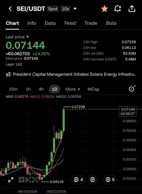 The image shows a cryptocurrency trading chart for SEI/USDT on the spot market with 10x leverage, displaying a current price of $0.07144 (up 14.35% from ~$0.0627), a 24-hour high of $0.07239, and a 24-hour low of $0.06113, with notable news about "President Capital Management Initiates Solaris Energy Infrastructure."

The chart visually supports the post's claim, as the SEI price has rallied sharply from around $0.04-0.05 lows to $0.07, contradicting earlier criticisms that dismissed low-price predictions as mere promotion.