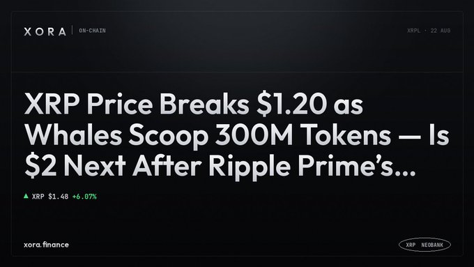 An article from XORA titled 'XRP Price Breaks $1.20 as Whales Scoop 300M Tokens — Is $2 Next After Ripple Prime's...' with XRP at $1.48, up 6.07%.
