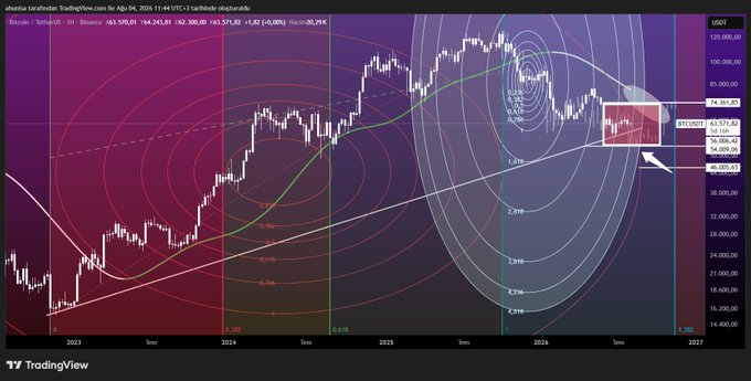 A TradingView chart of Bitcoin/USD on Binance shows price action between roughly $65,531 and $60,000 in an "indecisive zone" highlighted by a red box, with Fibonacci retracement levels (1.236, 1.382, 1.618) marked near $63,571, $56,000, $54,000, and $49,000, alongside spiral projections pointing toward 2026 as the post warns that time is running out for the current consolidation.