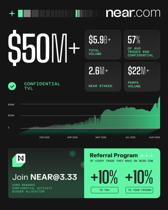The image is a promotional dashboard from near.com highlighting August 2026 performance metrics—including $50M+ Confidential TVL, $5.9B+ total volume, 57% of August trades ran confidential, 2.6M+ NEAR staked, and $22M+ perps volume—alongside a referral program offering +10% to both referrer and friend for trades on near.com. The visual directly supports the post's claim about Confidential TVL surpassing $50M, while showcasing the platform's broader growth stats and referral incentives.