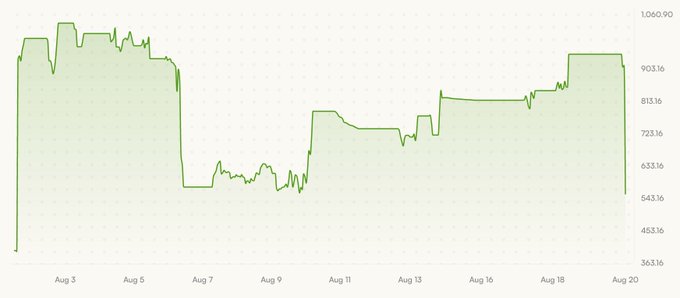 A line graph displaying data points from approximately Aug 3 to Aug 20, with values ranging from 363.16 to 1,060.90, showing significant fluctuations including a sharp drop and recovery.