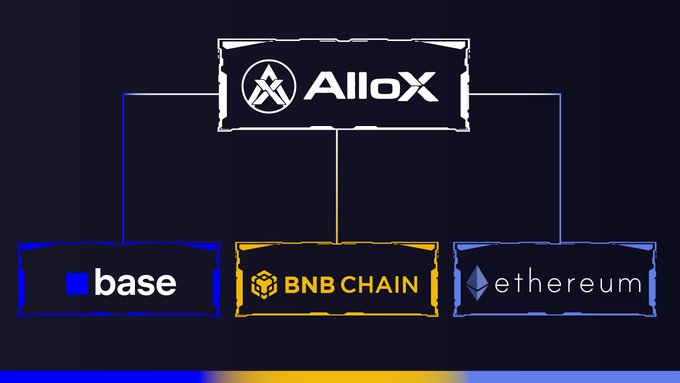 The AlloX logo is connected to three different blockchain ecosystems: Base, BNB Chain, and Ethereum. This visual represents AlloX's ability to build on-chain portfolios across these three chains.