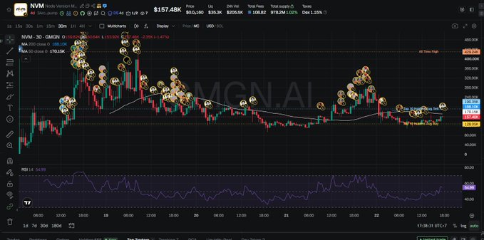 A trading chart showing Nvidia (NVM) stock on a 30-minute timeframe with price at $157.48K, displayed on a dark-themed platform with various indicators including a 200 MA and multiple emoji markers across the chart.