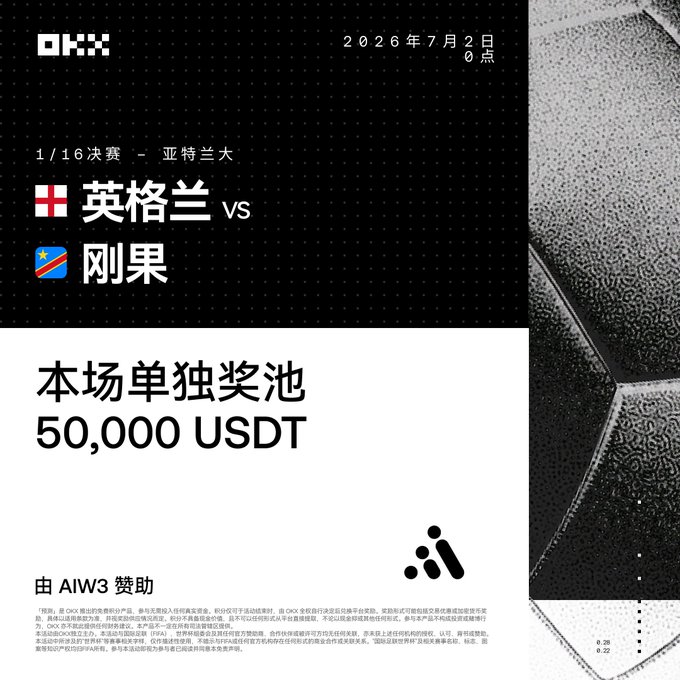 The image is a promotional graphic for an OKX-sponsored betting event for the World Cup Round of 16 knockout match between England and Congo in Atlanta on July 2, 2026 at 0:00, featuring a 50,000 USDT exclusive prize pool sponsored by AIW3. The accompanying post ties into the graphic by highlighting England's historical World Cup drought and promoting the prize pool and sponsor.