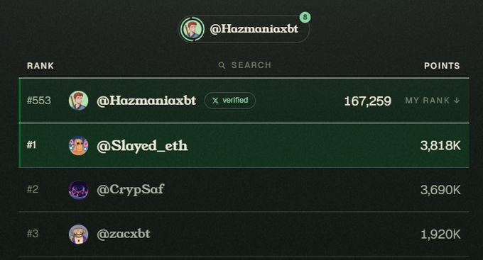 A leaderboard ranking showing @Hazmaniaxbt at #553 with 167,259 points, behind @Slayed_eth (#1, 3,818K), @CrypSaf (#2, 3,690K), and @zacxbt (#3, 1,920K).