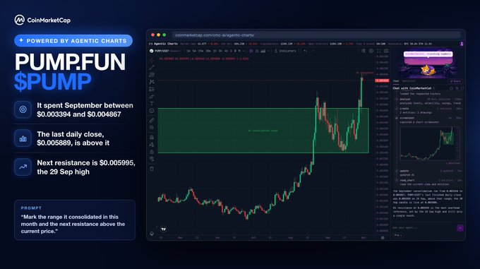 A CoinMarketCap Agentic Charts analysis of the $PUMP token (Pump.fun) showing the price chart with a consolidated range highlighted in green, noting the token spent September between $0.003394 and $0.004867, closed its last daily candle at $0.005889 above that range, and identifying next resistance at $0.005995.