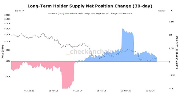The image is a line chart titled "Long-Term Holder Supply Net Position Change (30-day)" tracking BTC price (USD) alongside positive 30d change, negative 30d change, and issuance from August 2025 through July 2026, showing the net position shifting from deeply negative in late 2025 to sustained positive territory through spring 2026 despite BTC's price decline below $60k. This visual supports the post's claim that BTC's drop was driven by ETF redemptions and deleveraging rather than long-term holders capitulating, while highlighting the risk that LTHs could flip to net sellers if the current positive trend reverses.