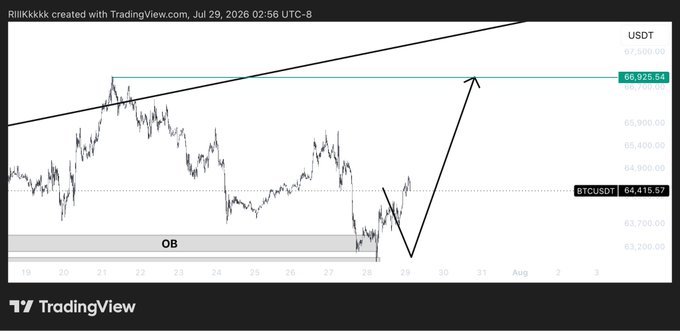 TradingView BTCUSDT chart dated Jul 29, 2026, showing a price target of 66,928.54 with technical analysis annotations including an 'OB' order block.