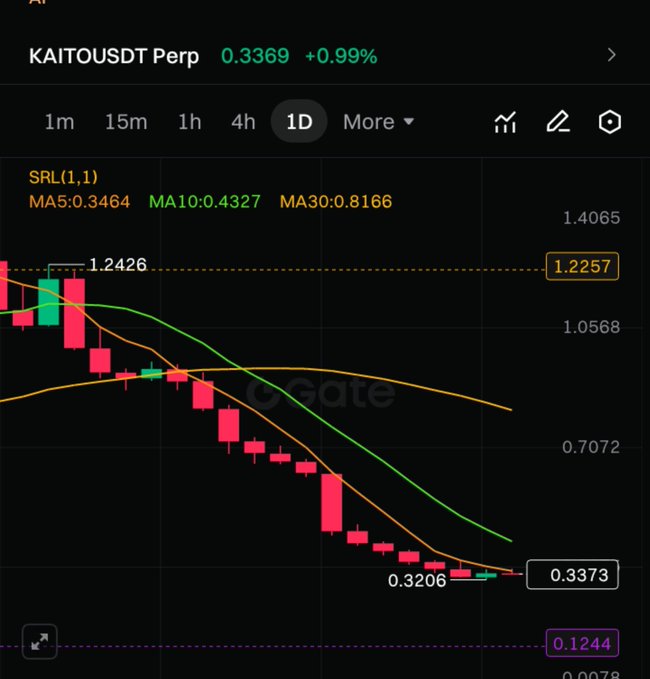 A candlestick chart of KAITO/USDT Perp on the 1D timeframe shows a bearish downtrend, with the price falling from around 1.2426 to a low of 0.3206 before slightly recovering to 0.3369 (+0.99%), illustrating the dramatic decline referenced in the post.